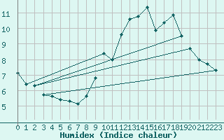 Courbe de l'humidex pour Felletin (23)