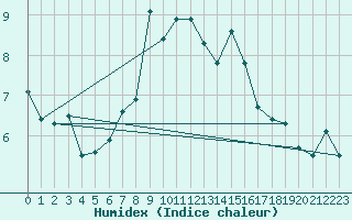 Courbe de l'humidex pour Titlis