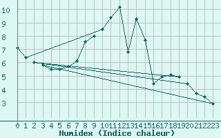 Courbe de l'humidex pour Roth