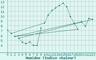 Courbe de l'humidex pour Sos del Rey Catlico