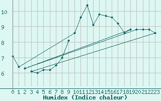 Courbe de l'humidex pour S. Giovanni Teatino
