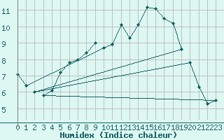 Courbe de l'humidex pour Mosstrand Ii