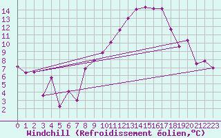Courbe du refroidissement olien pour Roanne (42)