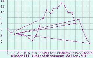 Courbe du refroidissement olien pour Lanvoc (29)