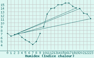 Courbe de l'humidex pour Angers-Beaucouz (49)