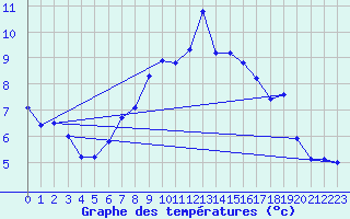Courbe de tempratures pour Vinga