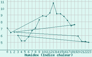 Courbe de l'humidex pour Vinga