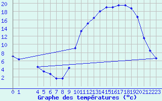 Courbe de tempratures pour Prigueux (24)