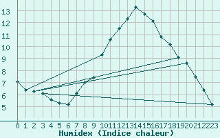 Courbe de l'humidex pour Harburg