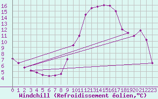 Courbe du refroidissement olien pour Sallanches (74)