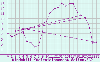 Courbe du refroidissement olien pour Caen (14)