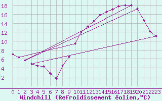 Courbe du refroidissement olien pour Angers-Marc (49)