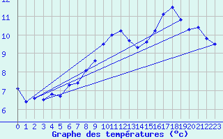 Courbe de tempratures pour Topcliffe Royal Air Force Base