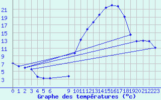 Courbe de tempratures pour Besson - Chassignolles (03)