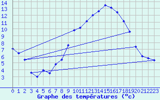 Courbe de tempratures pour Wunsiedel Schonbrun