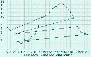 Courbe de l'humidex pour Wunsiedel Schonbrun