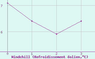 Courbe du refroidissement olien pour Lerwick