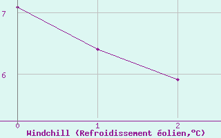 Courbe du refroidissement olien pour Lerwick