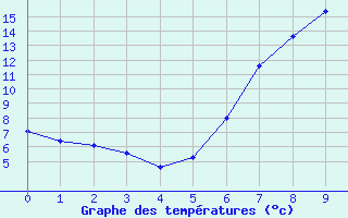 Courbe de tempratures pour Davos (Sw)