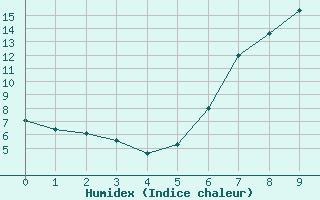 Courbe de l'humidex pour Davos (Sw)