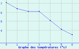 Courbe de tempratures pour Thorsby Agcm