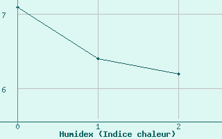 Courbe de l'humidex pour Hamra