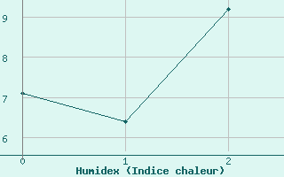 Courbe de l'humidex pour Wernigerode-Schierke