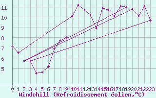 Courbe du refroidissement olien pour Thorney Island