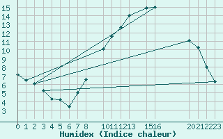 Courbe de l'humidex pour Madridejos