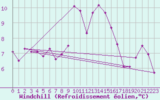 Courbe du refroidissement olien pour Cap Mele (It)