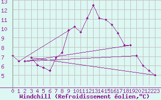 Courbe du refroidissement olien pour Langres (52) 