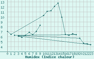 Courbe de l'humidex pour Fontenermont (14)