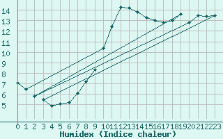 Courbe de l'humidex pour Eisenstadt