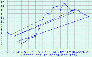 Courbe de tempratures pour Nonaville (16)
