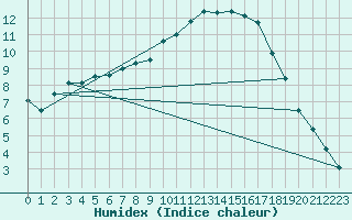 Courbe de l'humidex pour Langnau