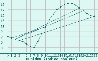 Courbe de l'humidex pour Rochefort Saint-Agnant (17)