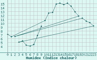 Courbe de l'humidex pour Madrid / Retiro (Esp)