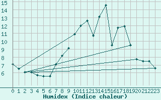 Courbe de l'humidex pour Valladolid