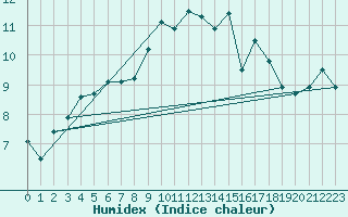Courbe de l'humidex pour Chemnitz