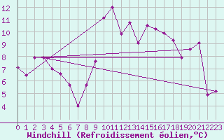 Courbe du refroidissement olien pour Hyres (83)