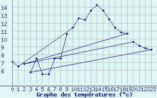 Courbe de tempratures pour Weinbiet