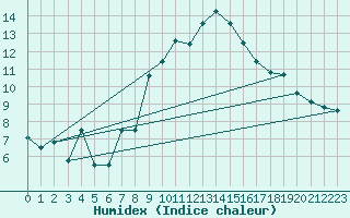 Courbe de l'humidex pour Weinbiet