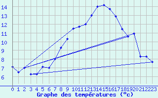 Courbe de tempratures pour Temelin
