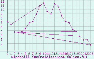 Courbe du refroidissement olien pour Ylistaro Pelma
