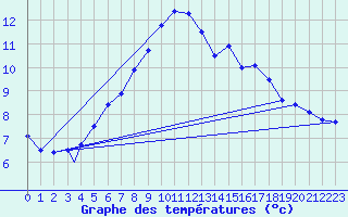 Courbe de tempratures pour Sogndal / Haukasen