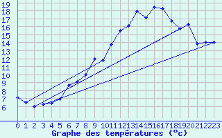 Courbe de tempratures pour Chaumont (Sw)