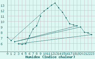 Courbe de l'humidex pour Jauerling