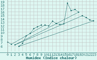 Courbe de l'humidex pour Tekirdag