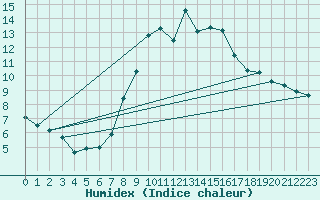 Courbe de l'humidex pour Marnitz