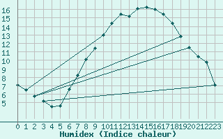 Courbe de l'humidex pour Harzgerode